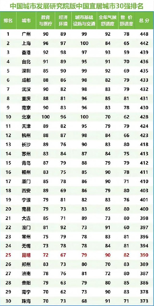 2025年中国易居城市排名表格
